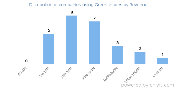 Greenshades clients - distribution by company revenue