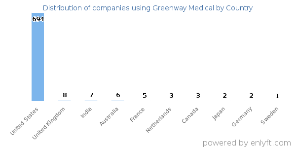 Greenway Medical customers by country