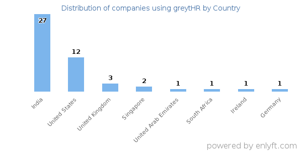 greytHR customers by country