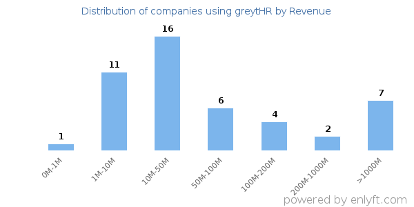 greytHR clients - distribution by company revenue