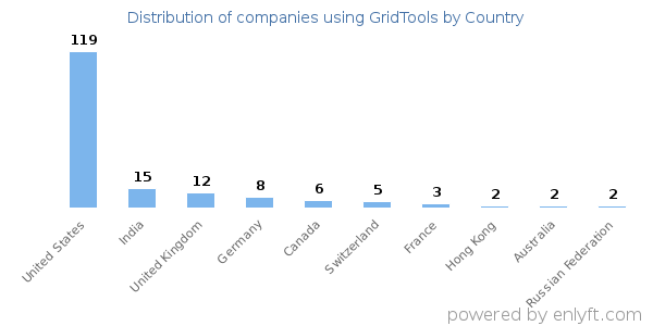 GridTools customers by country