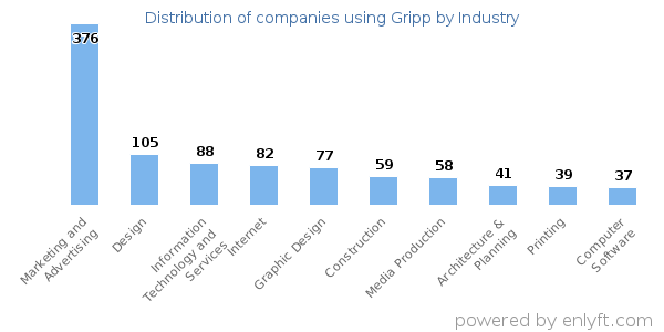 Companies using Gripp - Distribution by industry