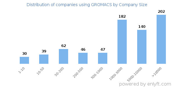 Companies using GROMACS, by size (number of employees)