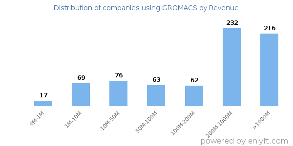 GROMACS clients - distribution by company revenue