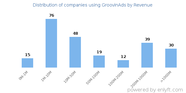 GroovinAds clients - distribution by company revenue