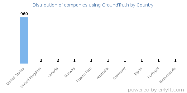 GroundTruth customers by country