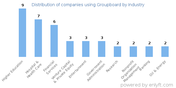 Companies using Groupboard - Distribution by industry