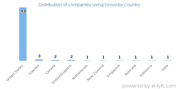 Grovo customers by country