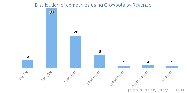Growbots clients - distribution by company revenue