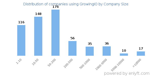 Companies using GrowingIO, by size (number of employees)