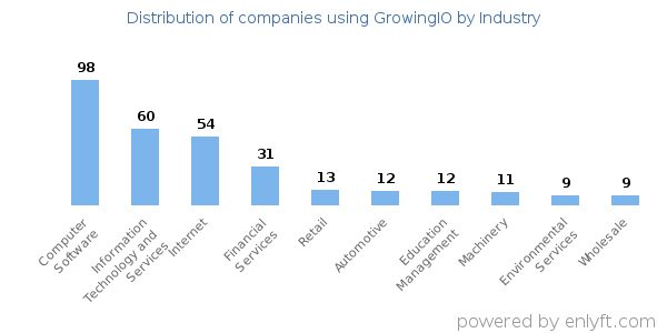 Companies using GrowingIO - Distribution by industry