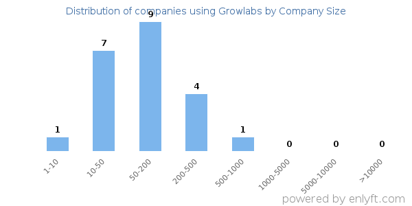 Companies using Growlabs, by size (number of employees)