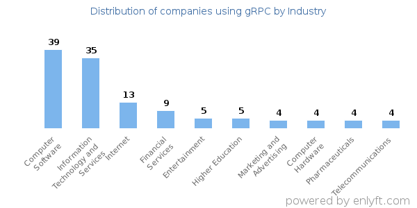 Companies using gRPC - Distribution by industry