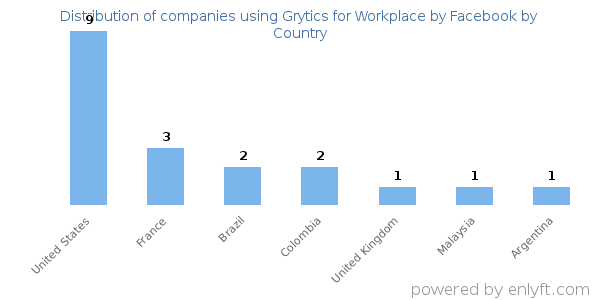 Grytics for Workplace by Facebook customers by country