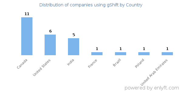 gShift customers by country