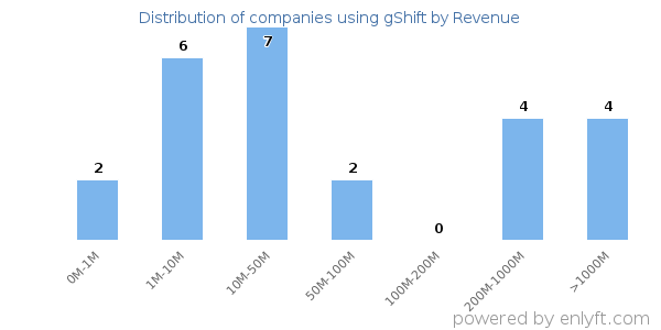 gShift clients - distribution by company revenue