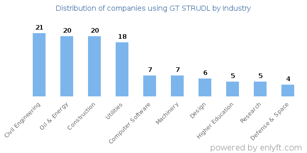Companies using GT STRUDL - Distribution by industry