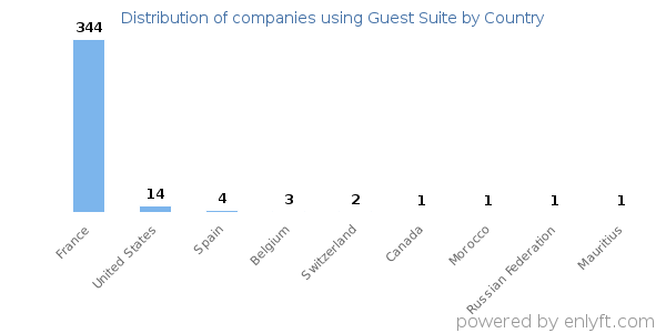 Guest Suite customers by country