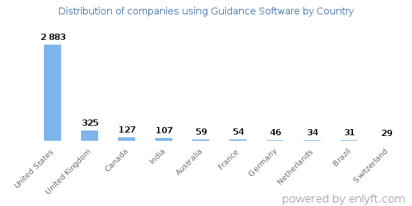 Guidance Software customers by country