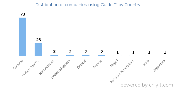 Guide Ti customers by country