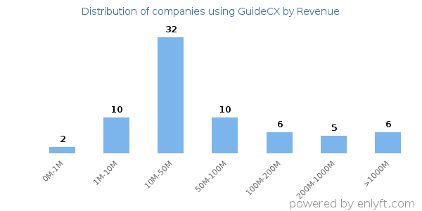 GuideCX clients - distribution by company revenue