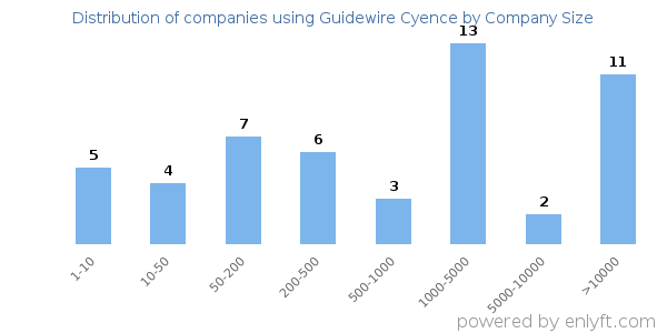 Companies using Guidewire Cyence, by size (number of employees)