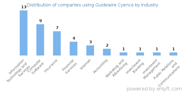 Companies using Guidewire Cyence - Distribution by industry