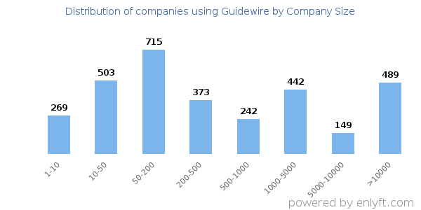 Companies using Guidewire, by size (number of employees)