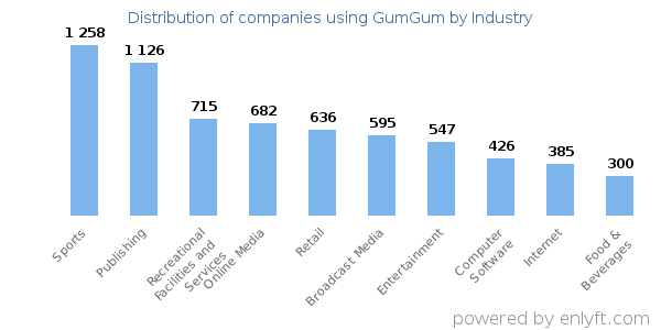 Companies using GumGum - Distribution by industry
