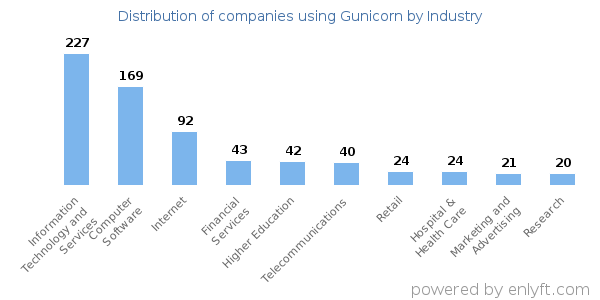 Companies using Gunicorn - Distribution by industry