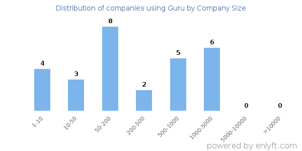 Companies using Guru, by size (number of employees)