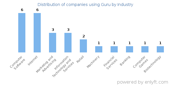 Companies using Guru - Distribution by industry