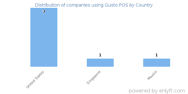 Gusto POS customers by country