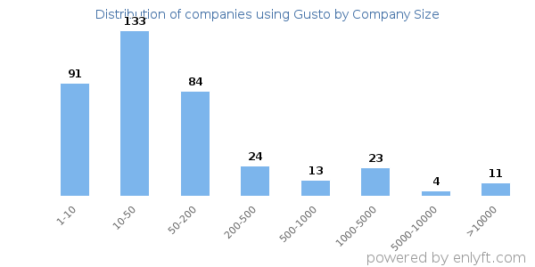 Companies using Gusto, by size (number of employees)