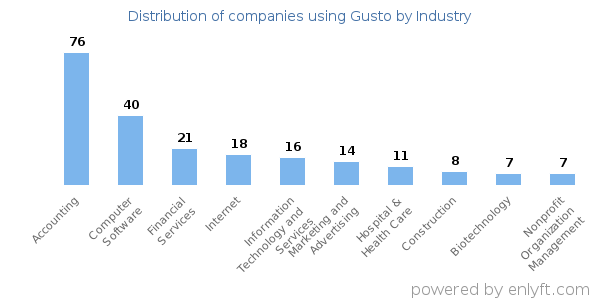 Companies using Gusto - Distribution by industry