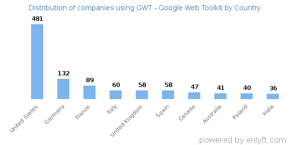GWT - Google Web Toolkit customers by country