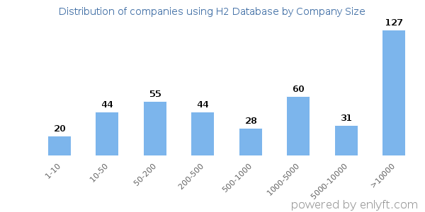 Companies using H2 Database, by size (number of employees)