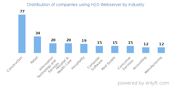 Companies using H2O Webserver - Distribution by industry