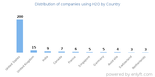 H2O customers by country