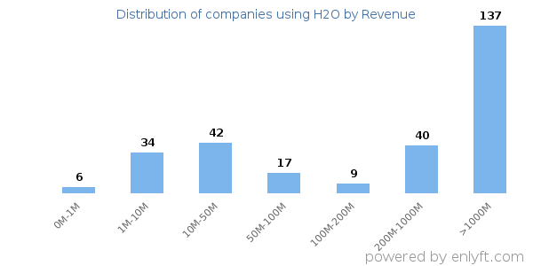 H2O clients - distribution by company revenue