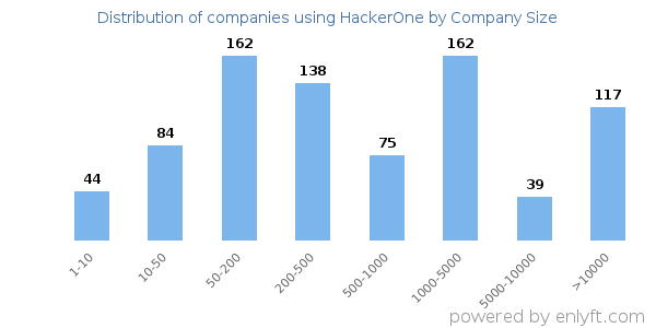 Companies using HackerOne, by size (number of employees)