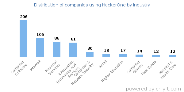 Companies using HackerOne - Distribution by industry