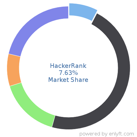 HackerRank market share in Employment Background Checks is about 7.63%