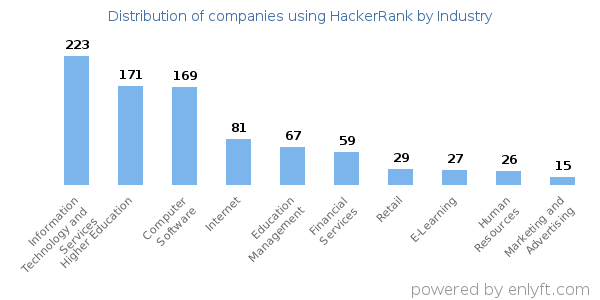 Companies using HackerRank - Distribution by industry