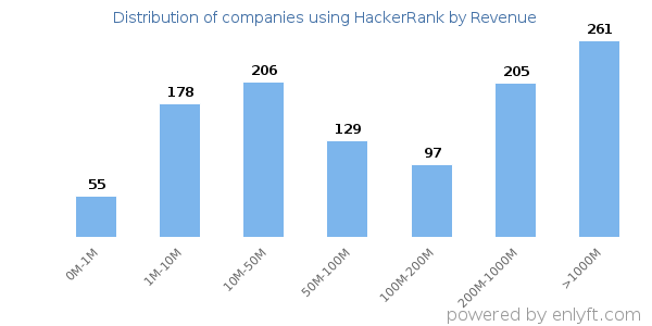 HackerRank clients - distribution by company revenue