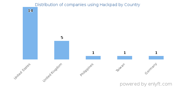 Hackpad customers by country
