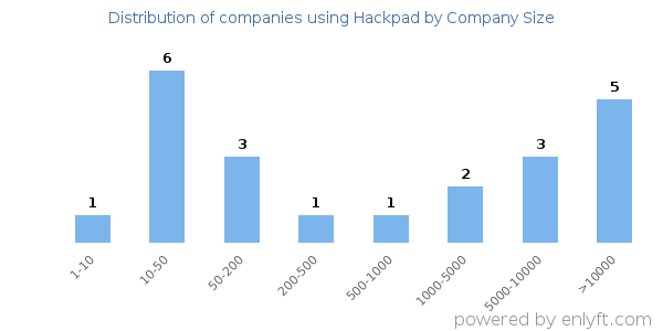 Companies using Hackpad, by size (number of employees)