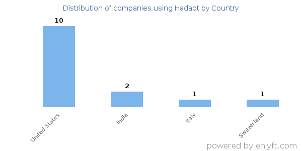 Hadapt customers by country