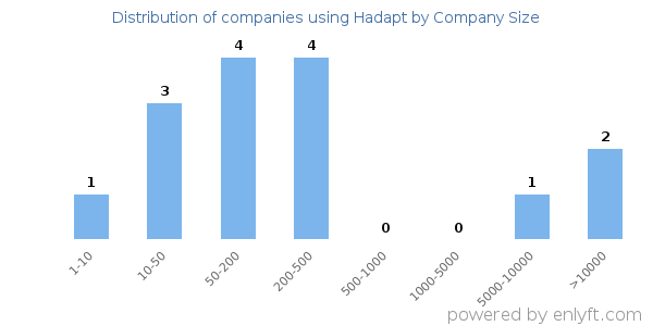 Companies using Hadapt, by size (number of employees)