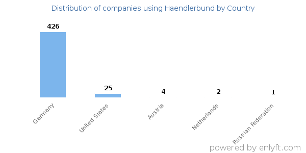Haendlerbund customers by country